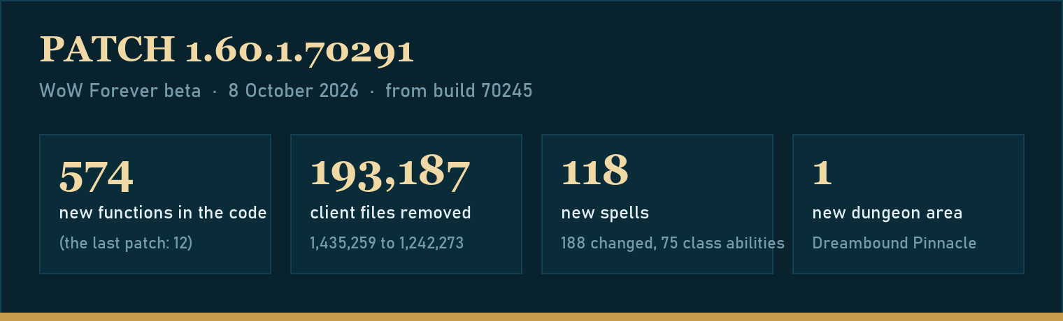 Patch 1.60.1.70291 at a glance: 574 new functions in the code, 193,187 client files removed, 118 new spells, one new dungeon area