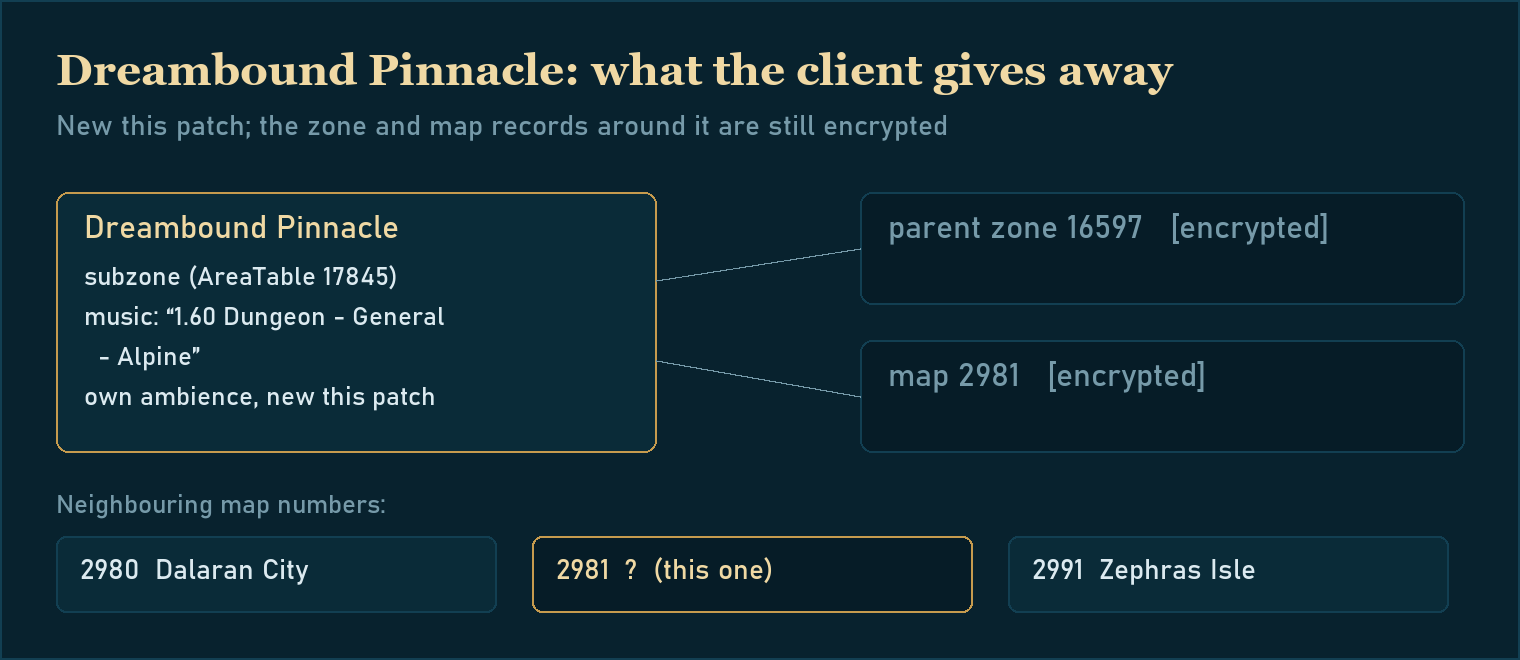Diagram: Dreambound Pinnacle, subzone 17845, with the music '1.60 Dungeon - General - Alpine'; its parent zone 16597 and map 2981 are encrypted; map 2981 sits between Dalaran City (2980) and Zephras Isle (2991)