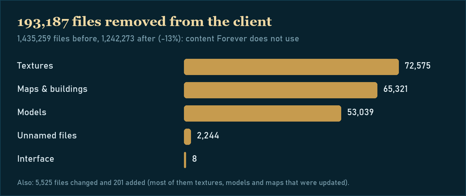 Bar chart of files removed: 72,575 textures, 65,321 map and building files, 53,039 models, 2,244 unnamed files, 8 interface files
