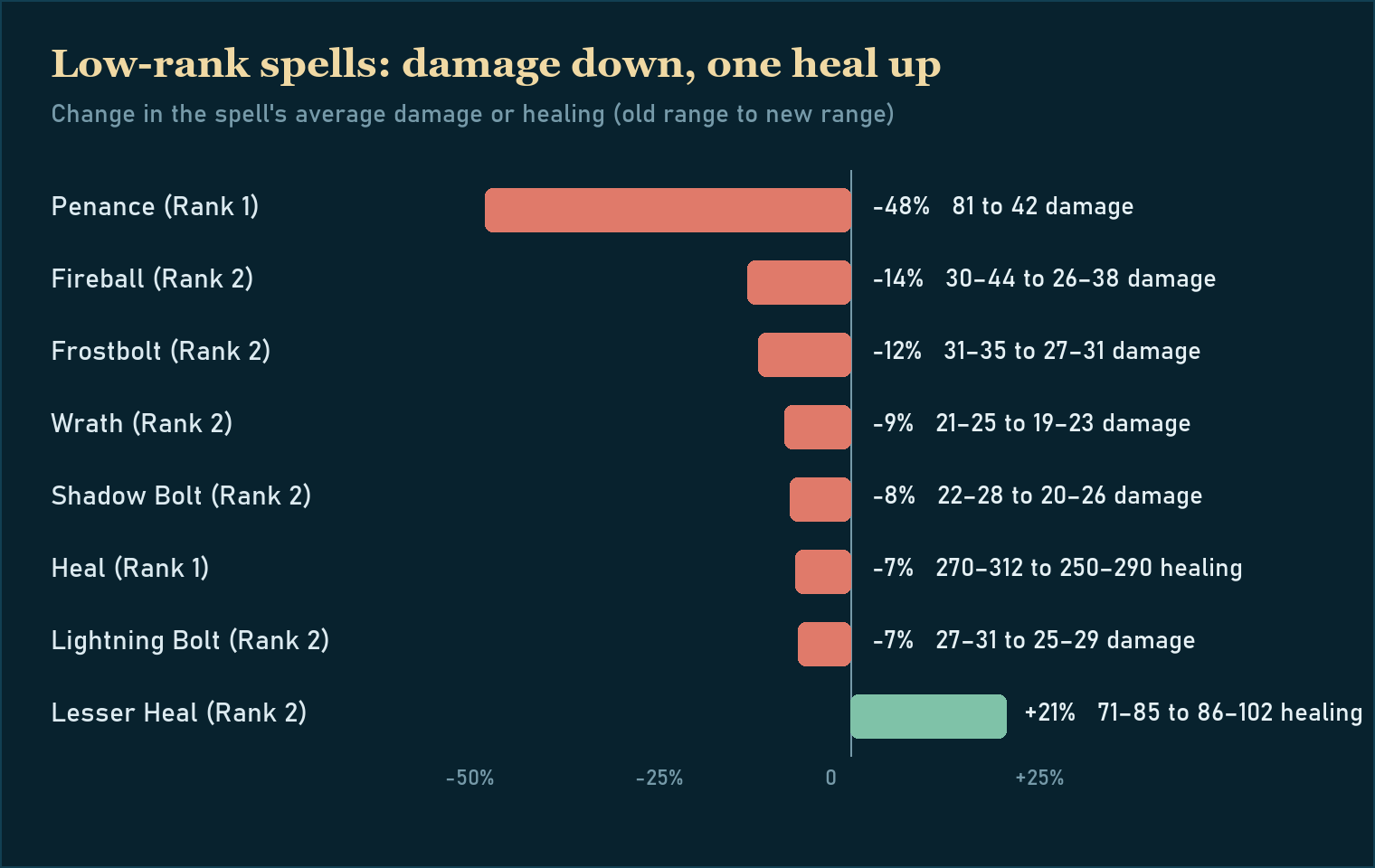 Bar chart: Penance rank 1 -48%, Fireball rank 2 -14%, Frostbolt rank 2 -12%, Wrath rank 2 -9%, Shadow Bolt rank 2 -8%, Heal rank 1 -7%, Lightning Bolt rank 2 -7%, Lesser Heal rank 2 +21%